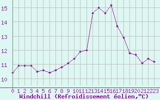 Courbe du refroidissement olien pour Deauville (14)