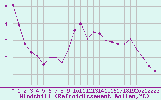 Courbe du refroidissement olien pour Angliers (17)