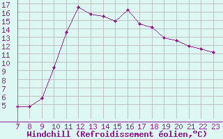 Courbe du refroidissement olien pour Saint-Haon (43)