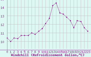 Courbe du refroidissement olien pour Lanvoc (29)