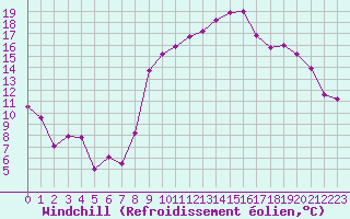 Courbe du refroidissement olien pour Ajaccio - Campo dell