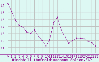 Courbe du refroidissement olien pour Frontenay (79)