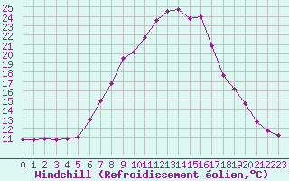 Courbe du refroidissement olien pour Bad Tazmannsdorf