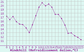 Courbe du refroidissement olien pour La Beaume (05)