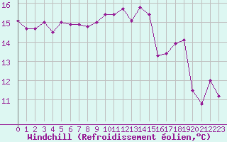 Courbe du refroidissement olien pour Lisbonne (Po)