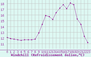 Courbe du refroidissement olien pour Lans-en-Vercors (38)