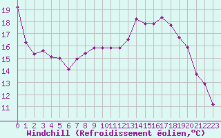Courbe du refroidissement olien pour Saint-Yrieix-le-Djalat (19)