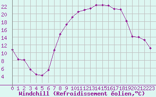 Courbe du refroidissement olien pour Bad Kissingen