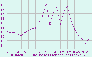 Courbe du refroidissement olien pour Kramolin-Kosetice