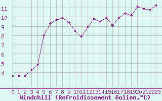 Courbe du refroidissement olien pour Ploeren (56)