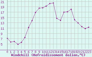 Courbe du refroidissement olien pour Schpfheim