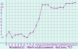 Courbe du refroidissement olien pour Le Touquet (62)