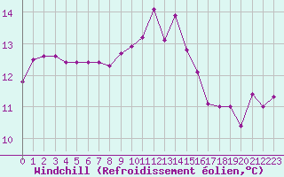 Courbe du refroidissement olien pour Cabo Peas