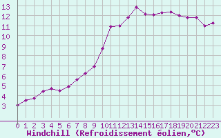 Courbe du refroidissement olien pour Epinal (88)