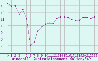 Courbe du refroidissement olien pour Miribel-les-Echelles (38)