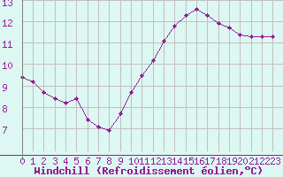 Courbe du refroidissement olien pour Saint-Martial-de-Vitaterne (17)