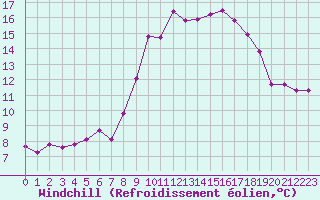 Courbe du refroidissement olien pour Pratica Di Mare