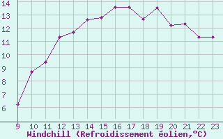 Courbe du refroidissement olien pour Madrid / Retiro (Esp)