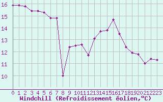 Courbe du refroidissement olien pour Lisbonne (Po)