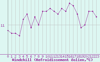 Courbe du refroidissement olien pour Ploeren (56)
