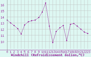 Courbe du refroidissement olien pour Bagnres-de-Luchon (31)