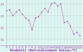 Courbe du refroidissement olien pour Epinal (88)