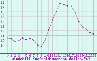 Courbe du refroidissement olien pour Renwez (08)