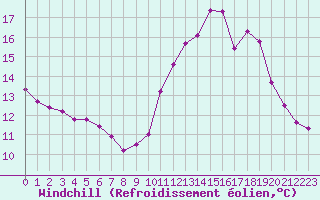 Courbe du refroidissement olien pour Haegen (67)