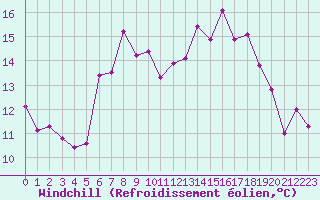Courbe du refroidissement olien pour Chaumont (Sw)