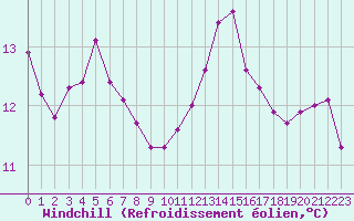 Courbe du refroidissement olien pour Saint-Martial-de-Vitaterne (17)