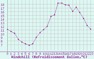 Courbe du refroidissement olien pour Haegen (67)