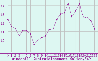 Courbe du refroidissement olien pour Cherbourg (50)