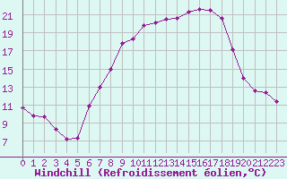 Courbe du refroidissement olien pour Diepenbeek (Be)