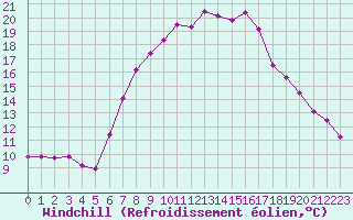 Courbe du refroidissement olien pour Meppen