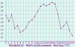 Courbe du refroidissement olien pour Emden-Koenigspolder