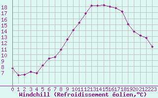 Courbe du refroidissement olien pour Saint Gallen
