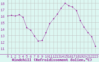 Courbe du refroidissement olien pour Les Pennes-Mirabeau (13)