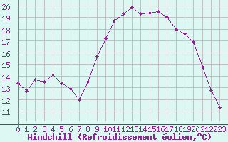 Courbe du refroidissement olien pour Cherbourg (50)