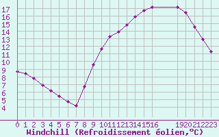 Courbe du refroidissement olien pour Saint-Germain-le-Guillaume (53)