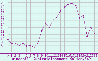 Courbe du refroidissement olien pour Ble / Mulhouse (68)