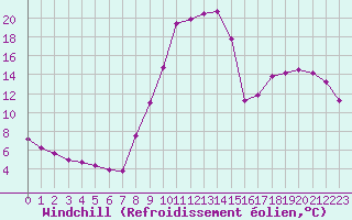Courbe du refroidissement olien pour Recoubeau (26)