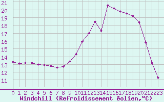 Courbe du refroidissement olien pour Chailles (41)