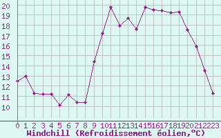 Courbe du refroidissement olien pour Pointe de Socoa (64)