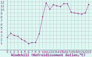 Courbe du refroidissement olien pour Hyres (83)