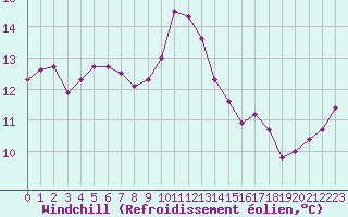 Courbe du refroidissement olien pour Cardinham