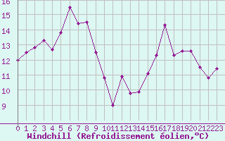 Courbe du refroidissement olien pour Biscarrosse (40)