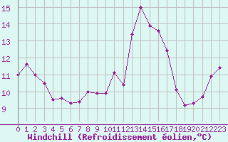 Courbe du refroidissement olien pour Deauville (14)