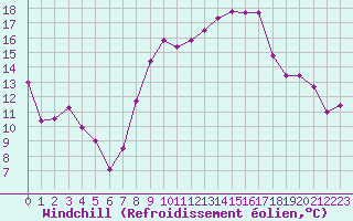 Courbe du refroidissement olien pour Hyres (83)