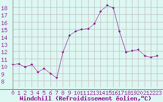 Courbe du refroidissement olien pour Bonnecombe - Les Salces (48)