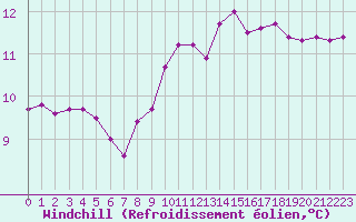 Courbe du refroidissement olien pour Montlimar (26)